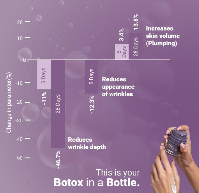 Rewind Age Reversing Gel Crème For Wrinkles and Fine Lines | Powered by 5.25% Argireline® Amplified Peptide + Milk Peptide Complex