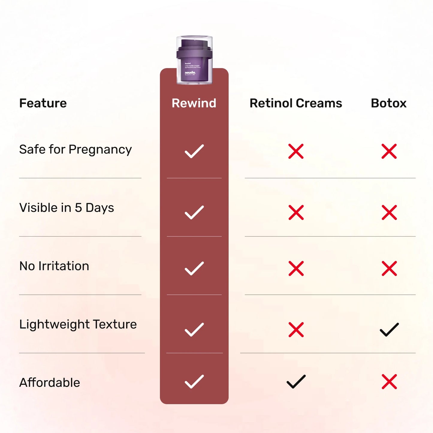 Rewind Age Reversing Gel Crème For Wrinkles and Fine Lines | Powered by 5.25% Argireline® Amplified Peptide + Milk Peptide Complex - Neude Skin