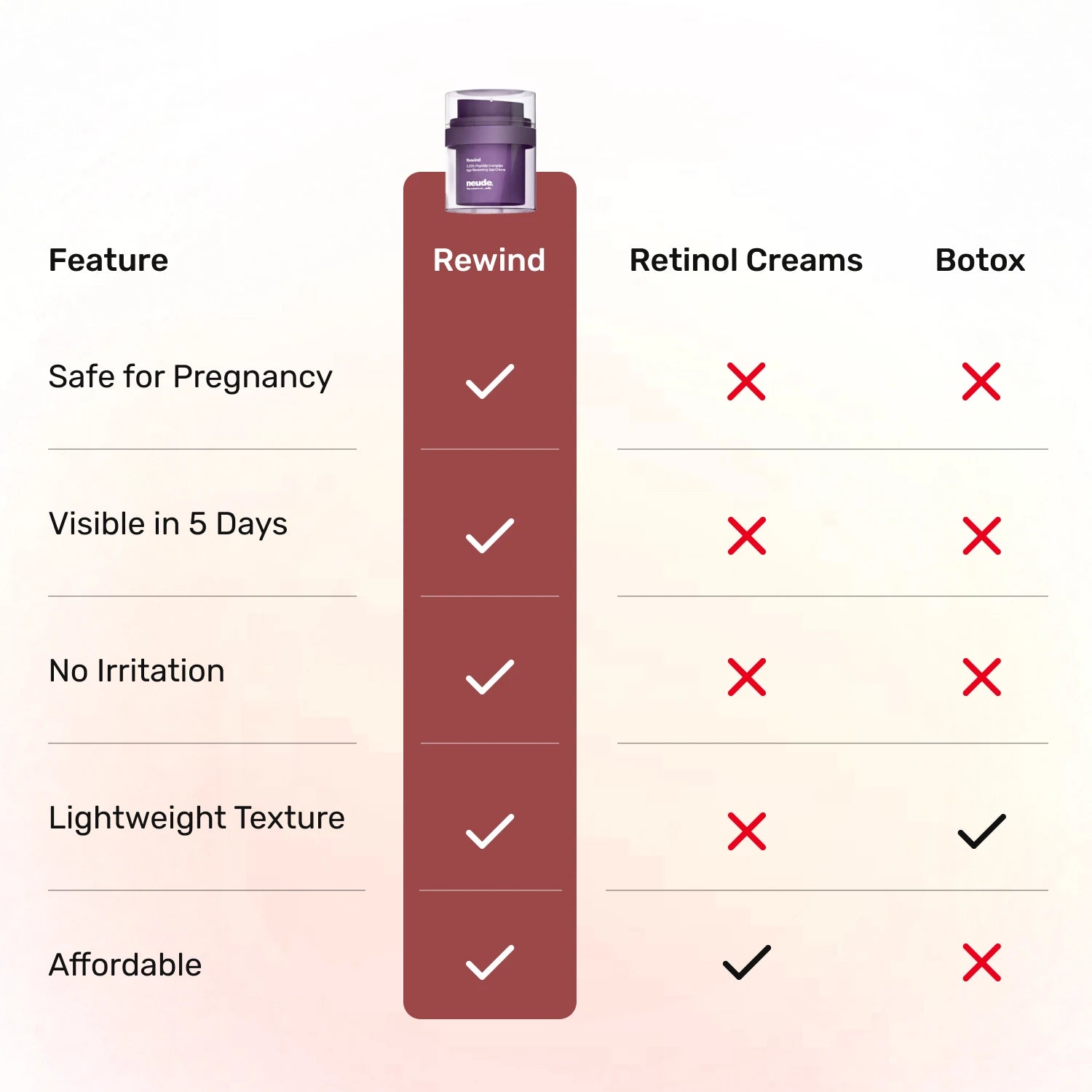 Rewind Age Reversing Gel Crème For Wrinkles and Fine Lines | Powered by 5.25% Argireline® Amplified Peptide + Milk Peptide Complex - Neude Skin