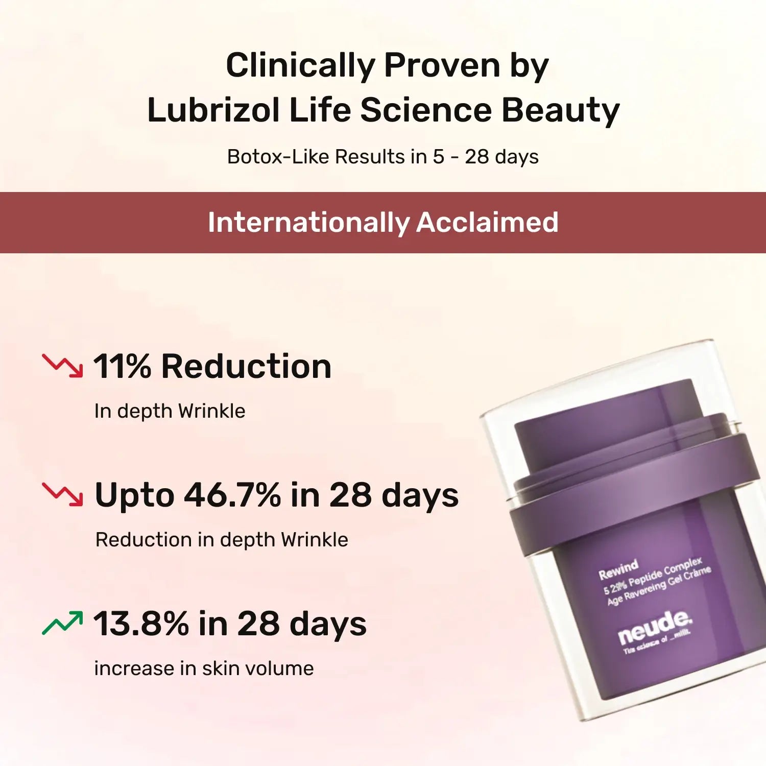 Rewind Age Reversing Gel Crème For Wrinkles and Fine Lines | Powered by 5.25% Argireline® Amplified Peptide + Milk Peptide Complex