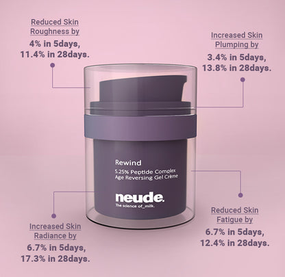 Rewind Age Reversing Gel Crème For Wrinkles and Fine Lines | Powered by 5.25% Argireline® Amplified Peptide + Milk Peptide Complex