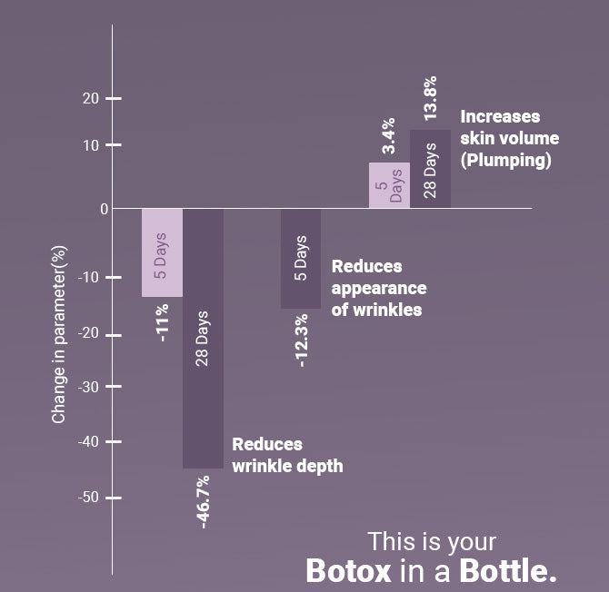 Rewind Age Reversing Gel Crème For Wrinkles and Fine Lines | Powered by 5.25% Argireline® Amplified Peptide + Milk Peptide Complex