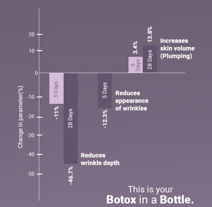 Rewind Age Reversing Gel Crème For Wrinkles and Fine Lines | Powered by 5.25% Argireline® Amplified Peptide + Milk Peptide Complex